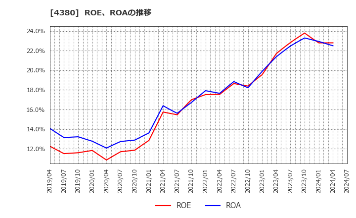4380 (株)Ｍマート: ROE、ROAの推移