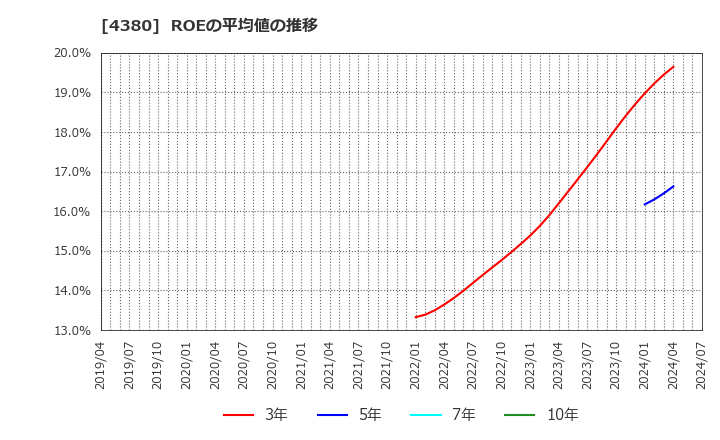 4380 (株)Ｍマート: ROEの平均値の推移