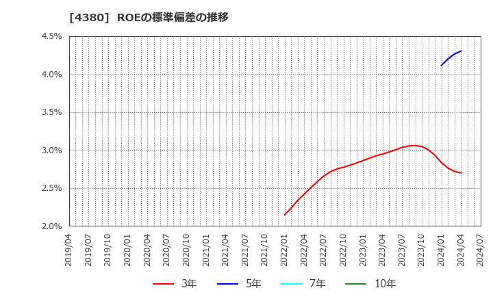 4380 (株)Ｍマート: ROEの標準偏差の推移