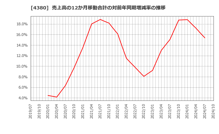 4380 (株)Ｍマート: 売上高の12か月移動合計の対前年同期増減率の推移