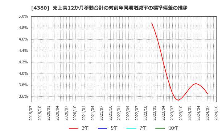 4380 (株)Ｍマート: 売上高12か月移動合計の対前年同期増減率の標準偏差の推移