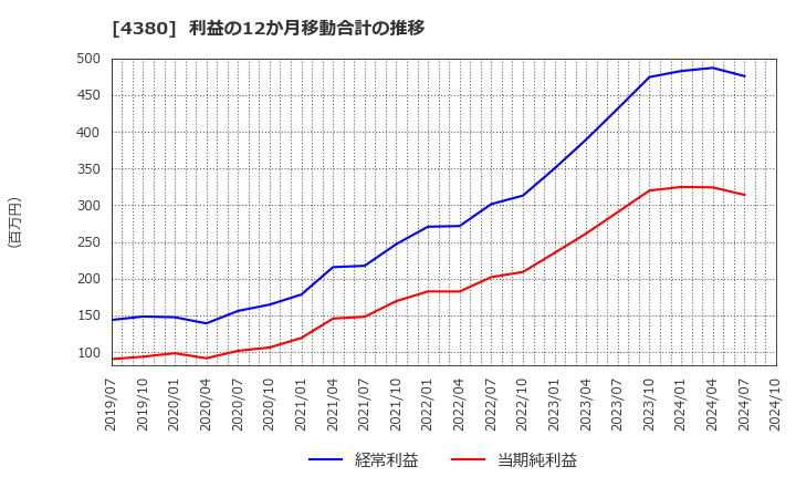 4380 (株)Ｍマート: 利益の12か月移動合計の推移