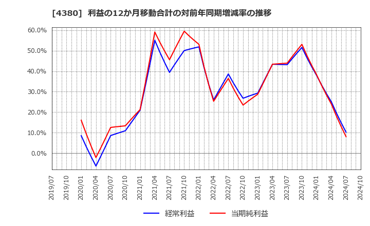 4380 (株)Ｍマート: 利益の12か月移動合計の対前年同期増減率の推移