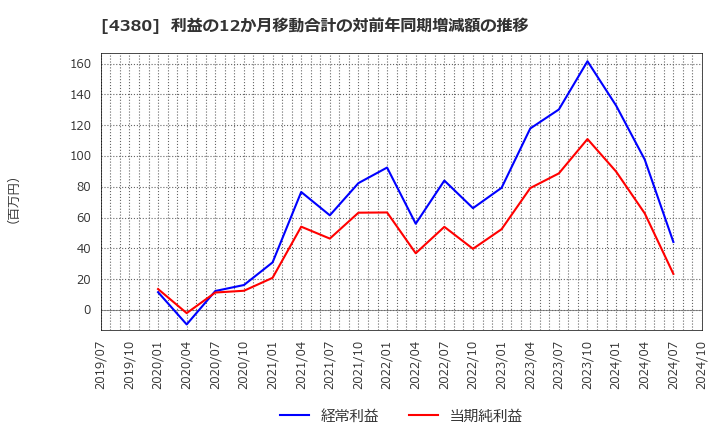 4380 (株)Ｍマート: 利益の12か月移動合計の対前年同期増減額の推移