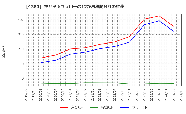 4380 (株)Ｍマート: キャッシュフローの12か月移動合計の推移