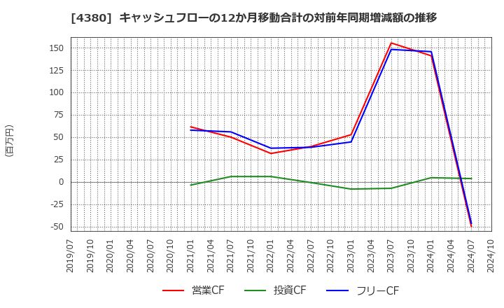 4380 (株)Ｍマート: キャッシュフローの12か月移動合計の対前年同期増減額の推移