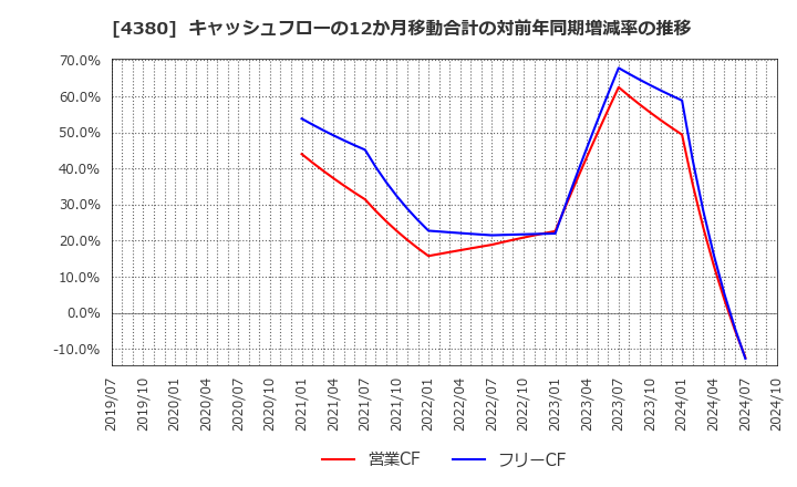 4380 (株)Ｍマート: キャッシュフローの12か月移動合計の対前年同期増減率の推移