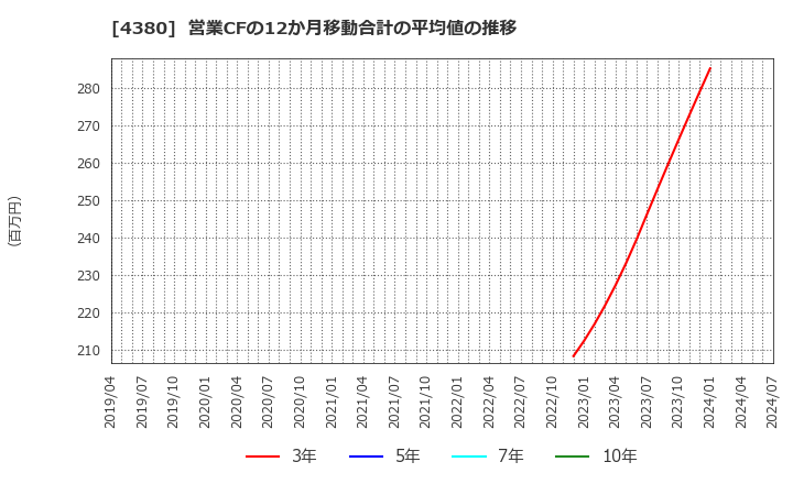 4380 (株)Ｍマート: 営業CFの12か月移動合計の平均値の推移