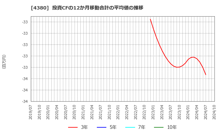 4380 (株)Ｍマート: 投資CFの12か月移動合計の平均値の推移