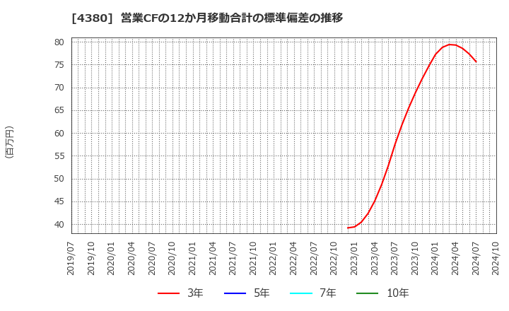 4380 (株)Ｍマート: 営業CFの12か月移動合計の標準偏差の推移