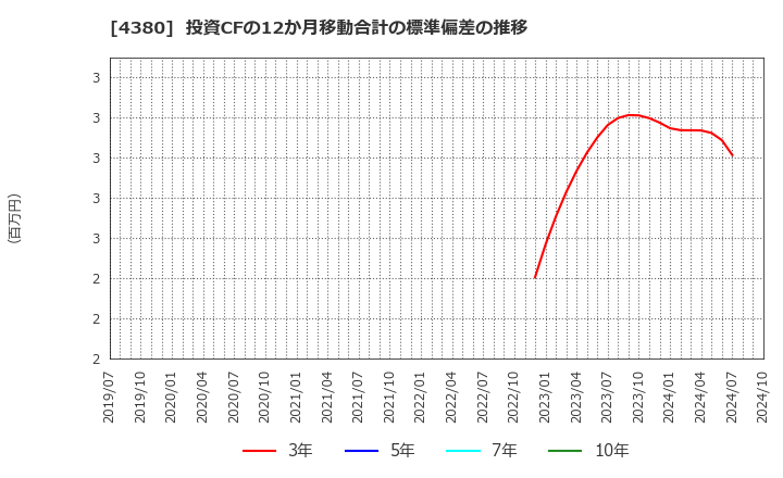 4380 (株)Ｍマート: 投資CFの12か月移動合計の標準偏差の推移