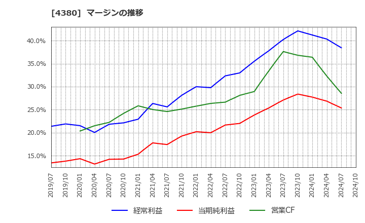 4380 (株)Ｍマート: マージンの推移