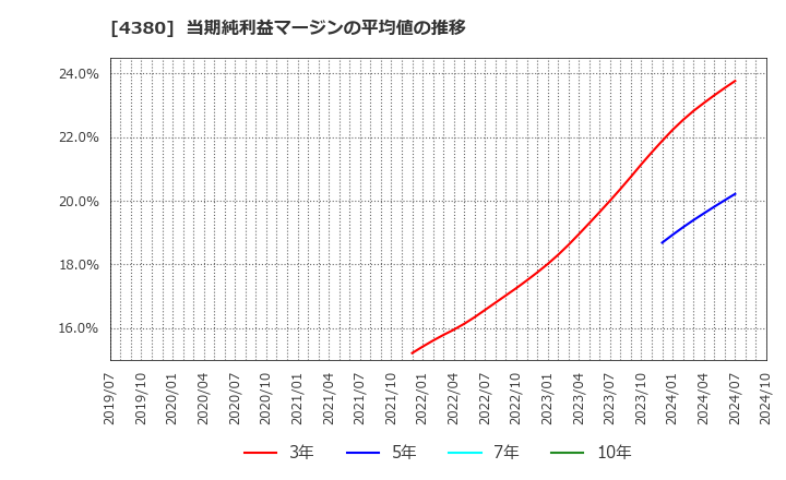 4380 (株)Ｍマート: 当期純利益マージンの平均値の推移