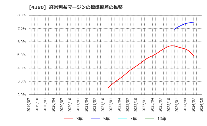 4380 (株)Ｍマート: 経常利益マージンの標準偏差の推移