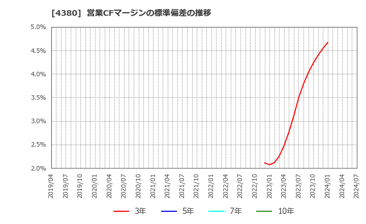 4380 (株)Ｍマート: 営業CFマージンの標準偏差の推移