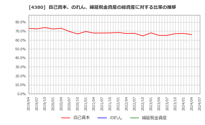 4380 (株)Ｍマート: 自己資本、のれん、繰延税金資産の総資産に対する比率の推移