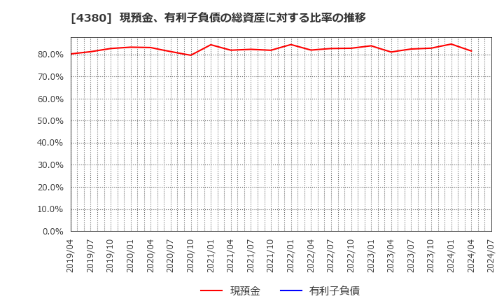 4380 (株)Ｍマート: 現預金、有利子負債の総資産に対する比率の推移