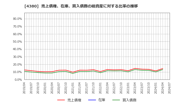 4380 (株)Ｍマート: 売上債権、在庫、買入債務の総資産に対する比率の推移