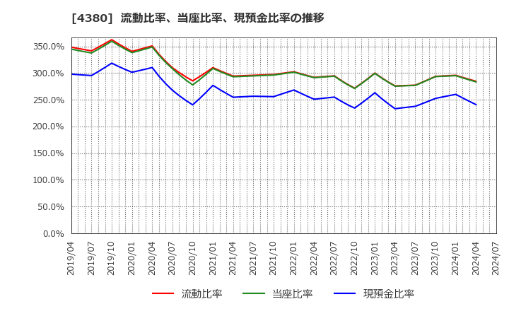 4380 (株)Ｍマート: 流動比率、当座比率、現預金比率の推移