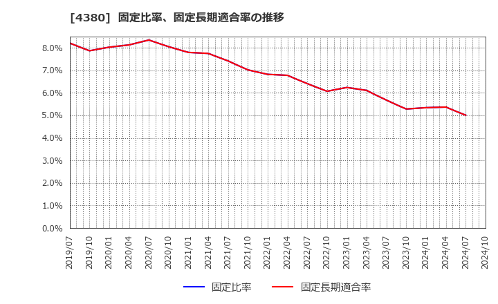 4380 (株)Ｍマート: 固定比率、固定長期適合率の推移