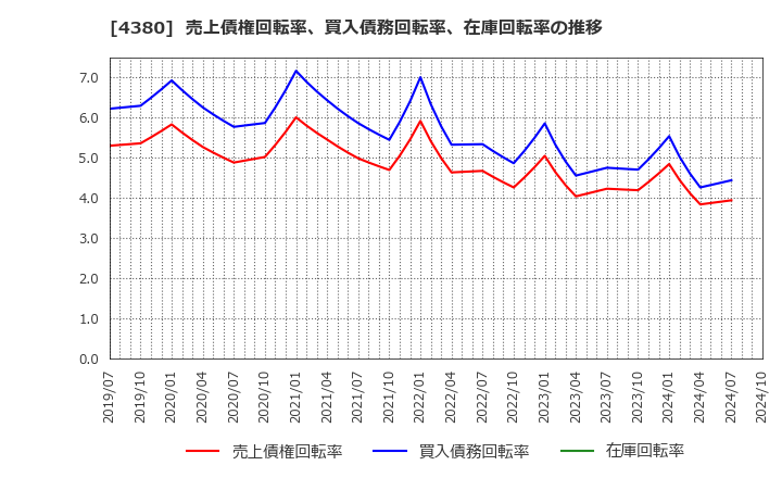 4380 (株)Ｍマート: 売上債権回転率、買入債務回転率、在庫回転率の推移