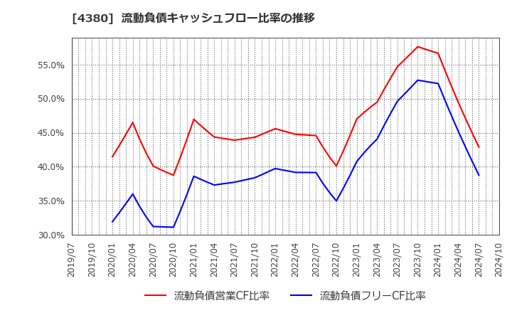 4380 (株)Ｍマート: 流動負債キャッシュフロー比率の推移