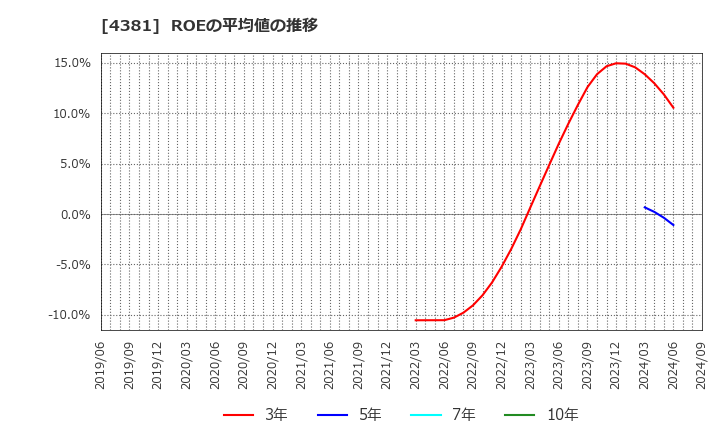 4381 ビープラッツ(株): ROEの平均値の推移