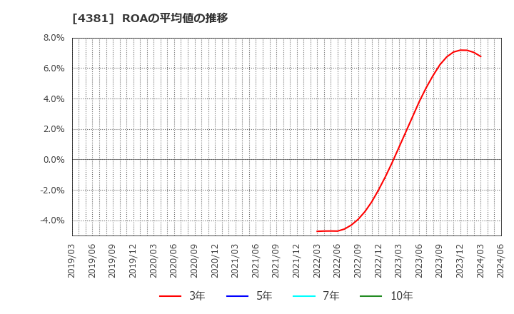 4381 ビープラッツ(株): ROAの平均値の推移