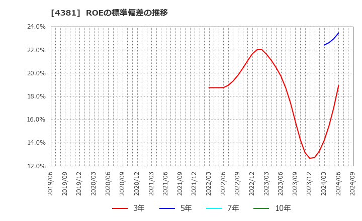 4381 ビープラッツ(株): ROEの標準偏差の推移