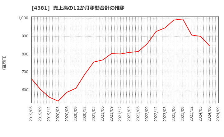 4381 ビープラッツ(株): 売上高の12か月移動合計の推移