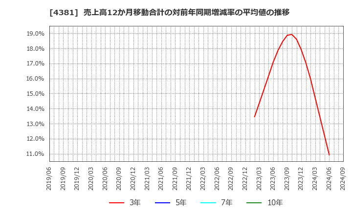 4381 ビープラッツ(株): 売上高12か月移動合計の対前年同期増減率の平均値の推移