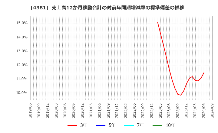 4381 ビープラッツ(株): 売上高12か月移動合計の対前年同期増減率の標準偏差の推移