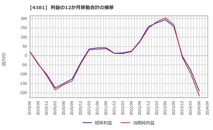 4381 ビープラッツ(株): 利益の12か月移動合計の推移