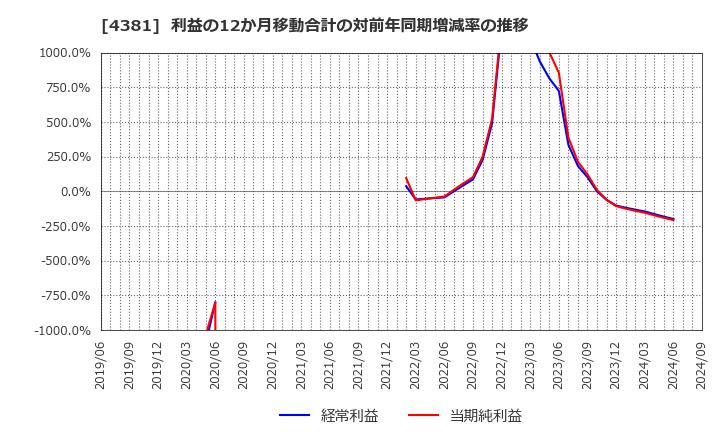 4381 ビープラッツ(株): 利益の12か月移動合計の対前年同期増減率の推移