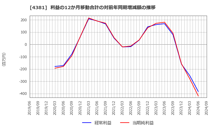 4381 ビープラッツ(株): 利益の12か月移動合計の対前年同期増減額の推移