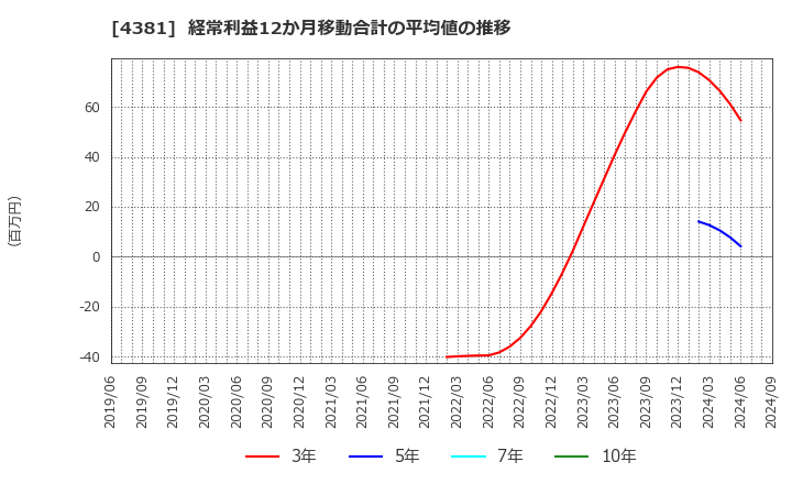 4381 ビープラッツ(株): 経常利益12か月移動合計の平均値の推移