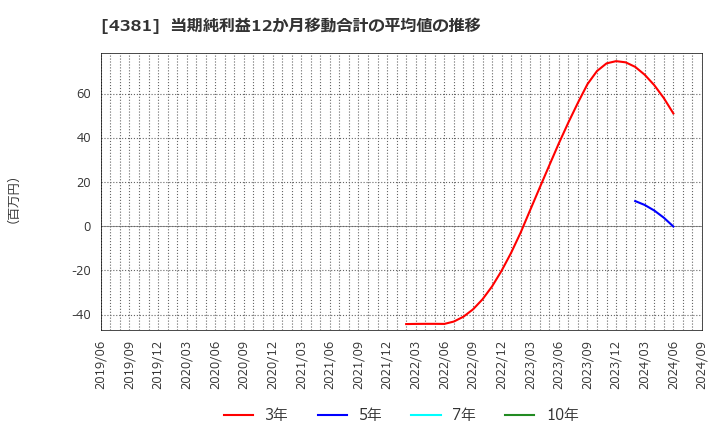 4381 ビープラッツ(株): 当期純利益12か月移動合計の平均値の推移