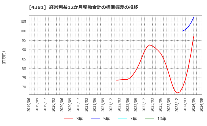 4381 ビープラッツ(株): 経常利益12か月移動合計の標準偏差の推移