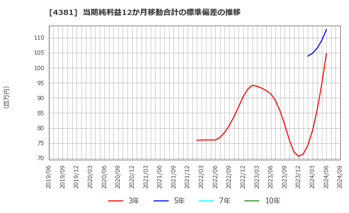 4381 ビープラッツ(株): 当期純利益12か月移動合計の標準偏差の推移