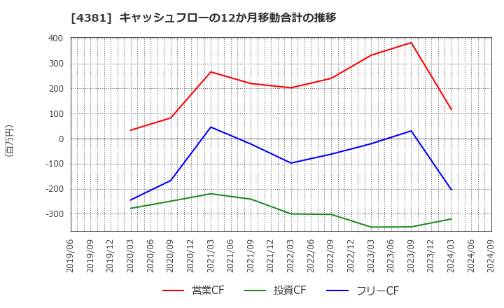 4381 ビープラッツ(株): キャッシュフローの12か月移動合計の推移