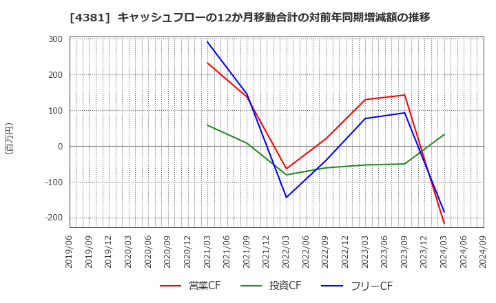 4381 ビープラッツ(株): キャッシュフローの12か月移動合計の対前年同期増減額の推移