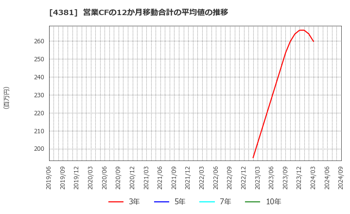 4381 ビープラッツ(株): 営業CFの12か月移動合計の平均値の推移