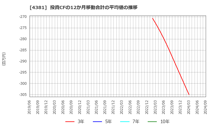 4381 ビープラッツ(株): 投資CFの12か月移動合計の平均値の推移