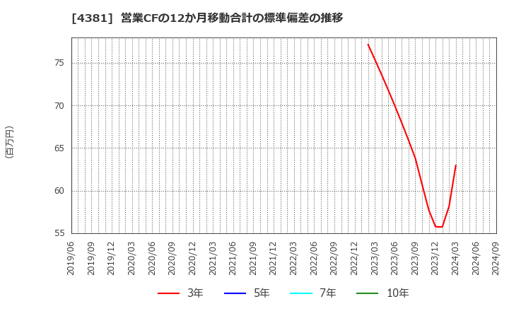 4381 ビープラッツ(株): 営業CFの12か月移動合計の標準偏差の推移