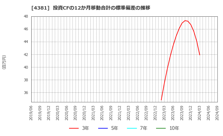 4381 ビープラッツ(株): 投資CFの12か月移動合計の標準偏差の推移