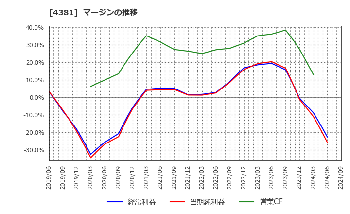 4381 ビープラッツ(株): マージンの推移