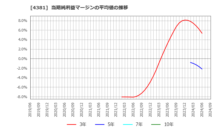 4381 ビープラッツ(株): 当期純利益マージンの平均値の推移