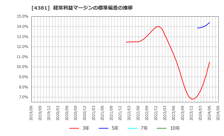 4381 ビープラッツ(株): 経常利益マージンの標準偏差の推移