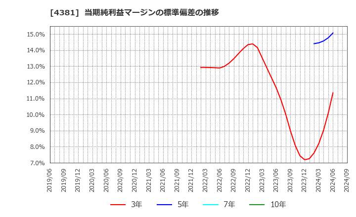 4381 ビープラッツ(株): 当期純利益マージンの標準偏差の推移