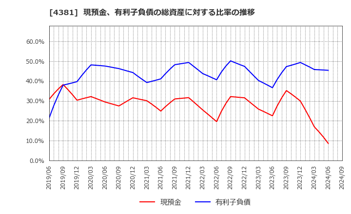 4381 ビープラッツ(株): 現預金、有利子負債の総資産に対する比率の推移